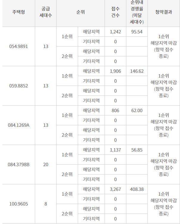 르엘 신반포 1순위 청약 결과 (30일 저녁 9시 기준) / 자료=한국감정원 청약홈