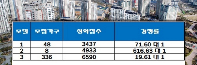 빌리브 센트로 오피스텔(부산) 30일 청약 결과. /자료=한국감정원 청약홈.