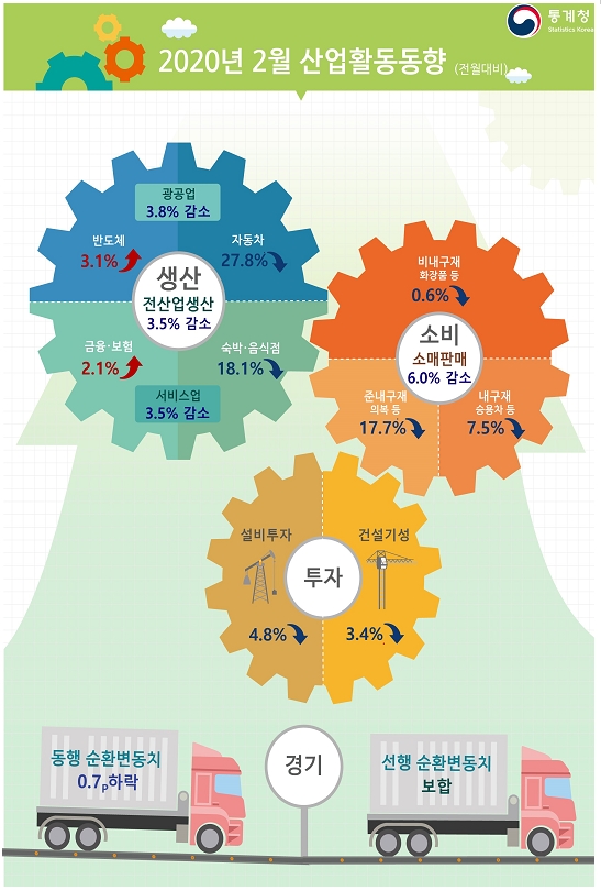 2월 광공업생산 전월비 3.8% 감소..소매판매 6.0%, 설비투자 4.8% 줄어 (1보)