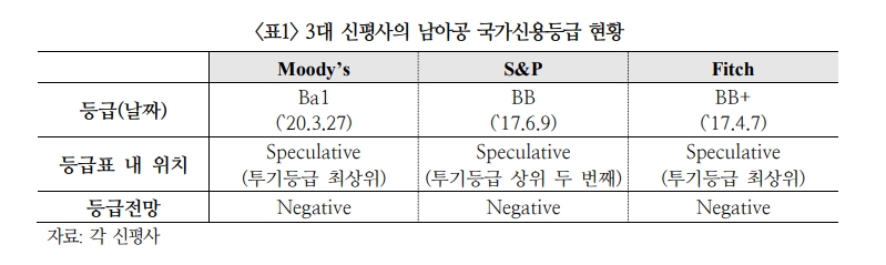 남아공 국가신용등급 강등은 산유국·중남미·일부 동남아 등 연쇄 강등 가능성 시사 - 국금센터