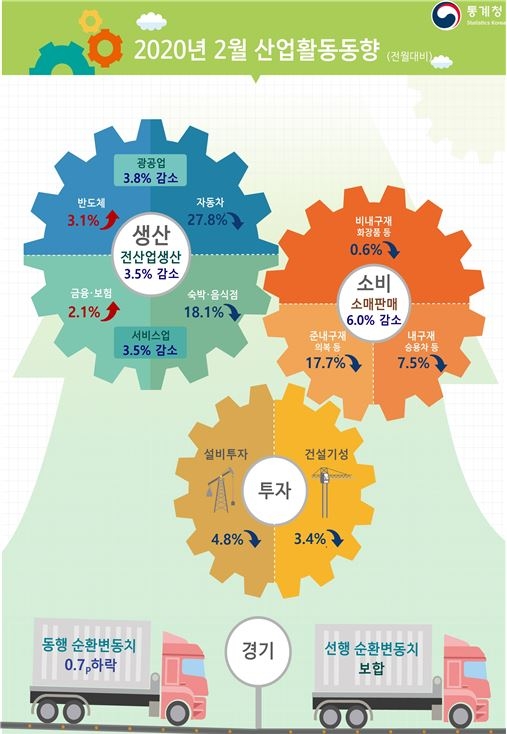 2월 광공업생산 전월비 3.8% 감소..코로나 영향 시작되면서 소매판매 6.0%, 설비투자 4.8% 줄어 – 통계청(종합)