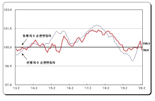2월 광공업생산 전월비 3.8% 감소..코로나 영향 시작되면서 소매판매 6.0%, 설비투자 4.8% 줄어 – 통계청(종합)