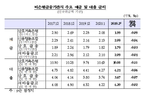 2월 은행 수신금리, 대출금리 모두 11bp 하락…가계대출금리는 5bp 하락한 2.90% - 한은