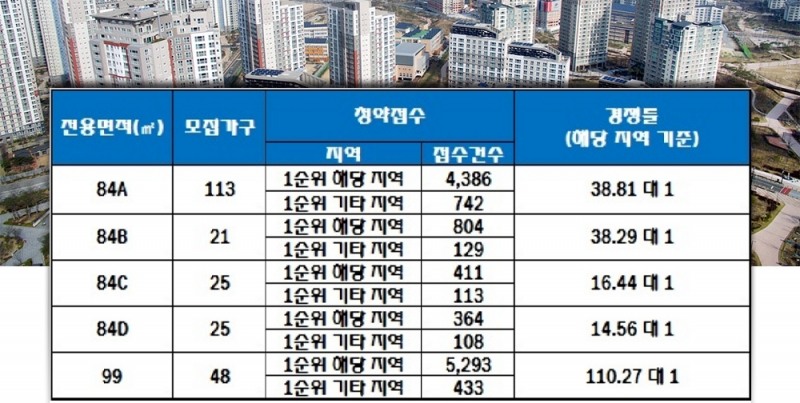 순천금호어울림더파크 2차 31일 청약 결과. /자료=한국감정원 청약홈.