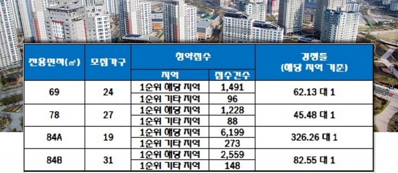 반월당역 서한포레스트 31일 청약 결과. /자료=한국감정원 청약홈.