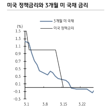 美3개월 국채등 T-bill 마이너스 금리는 달러 현금 확보 노력 때문 - KB證