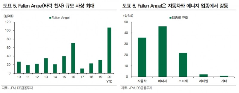 美 크레딧채권, 연준도 못 막는 신용등급 강등 쓰나미..A급 이상 우량물 위주로 접근해야 - DB금투