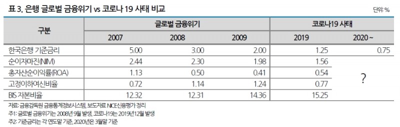은행 글로벌 금융위기 VS 코로나 사태 / 자료출처= 나이스신용평가 스페셜리포트 갈무리(2020.03.31)