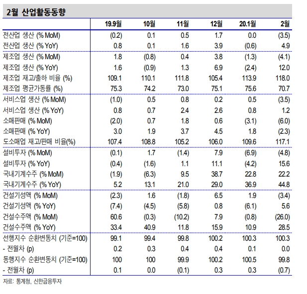 3월부터 사회적 거리두기 영향 본격화..2월보다 경제지표 더 위축될 수 있어 - 신금투