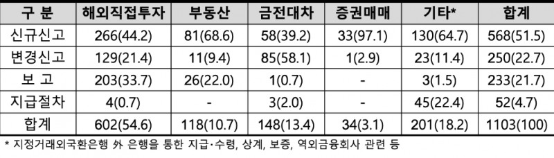 △ 2019년 중 자본거래유형별 의무사항 위반현황(단위 : 건, %). /자료=금감원