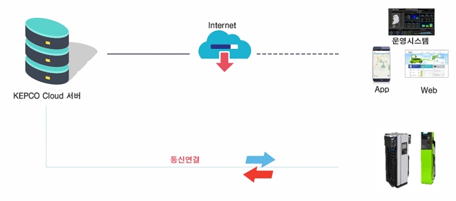 전기차 충전 운영시스템 클라우드 서비스 개요. 출처=한국전력.