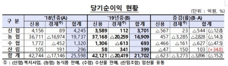 신협 등 상호금융조합 작년 순익 2조2000억원…전년比 15.2% 감소