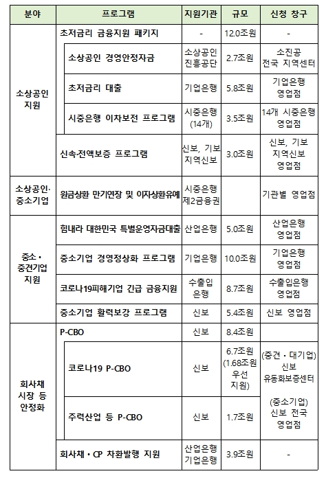 4월 1일 시행 코로나19 관련 금융지원방안 / 자료= 금융위원회(2020.04.01)