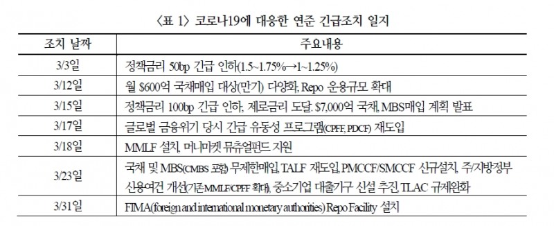 연준 FIMA Repo Facility 설치는 국채시장 안정, 국채발행 증가 등에 대비한 포석 - 국금센터