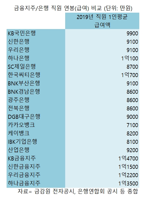지난해 은행원 평균 연봉킹은 씨티…금융지주는 KB