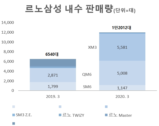 'XM3 5581대' 르노삼성 내수 견인…로그 생산중단에 수출은 급감