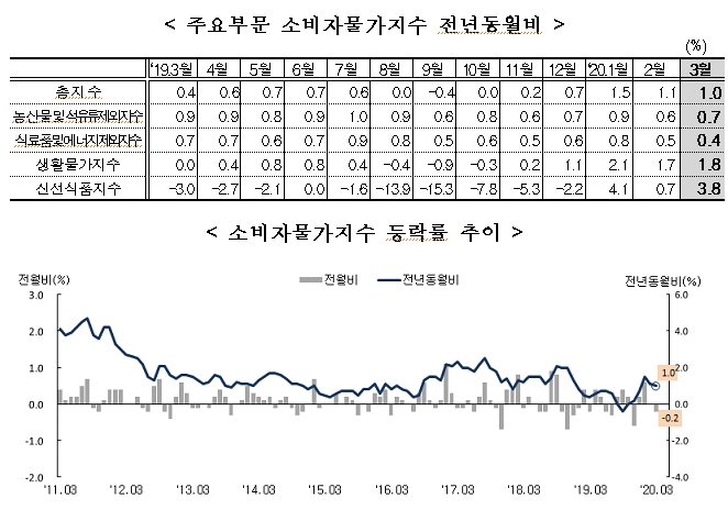 3월 소비자물가 전년비 1.0% 상승, 전월비 0.2% 하락..3개월 연속 전년비 1%대 상승 (1보)