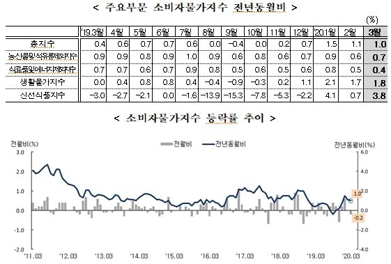 3월 소비자물가 전년비 1.0% 상승, 전월비 0.2% 하락...3개월 연속 전년비 1%대 상승(종합)