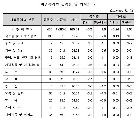 3월 소비자물가 전년비 1.0% 상승, 전월비 0.2% 하락...3개월 연속 전년비 1%대 상승(종합)