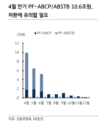 정책효과로 크레딧시장 유동성 부담 완화되나 PF-ABCP 차환엔 유의할 필요 - KB證