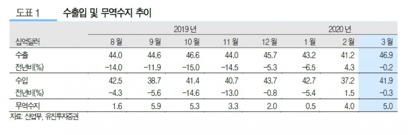 2분기 수출, 물량과 단가 동반 하락하면서 감소폭 확대될 것 - 유진證