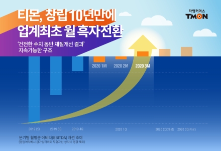 티몬, 창립 10년만에 흑자전환 성공...2021년 IPO 추진