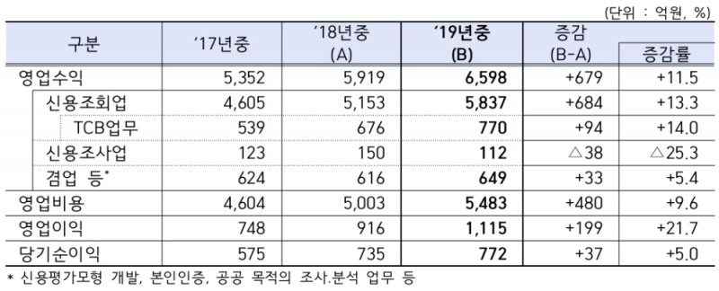 △ 2019년 신용정보회사의 영업 현황. /자료=금감원