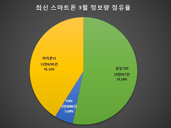 삼성전자 갤럭시 S20, LG전자 V50S, 애플 아이폰11의 최신 스마트폰 3월 점유율 표/사진=글로벌빅데이터연구소