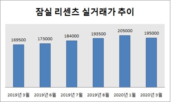 단위 : 만원, 기준 : 전용면적 84.99㎡. 자료=국토교통부 실거래가 공시시스템.