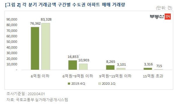 자료=부동산114