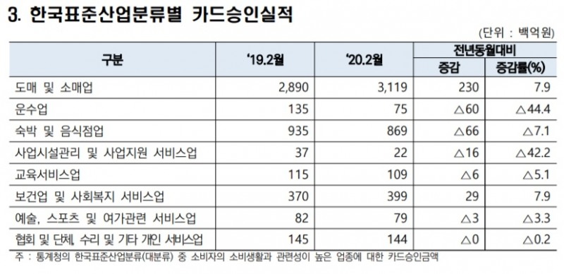 코로나19 ‘집콕’ 여파에 2월 서비스업 카드 결제 직격타
