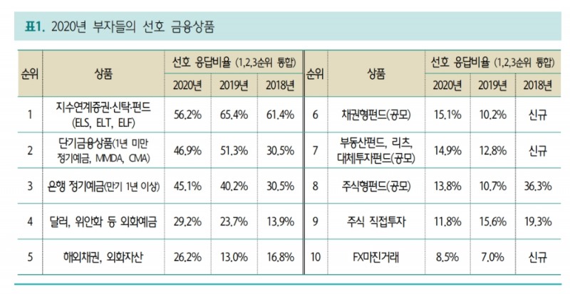 2020 Korean Wealth Report / 자료= 하나은행 하나금융경영연구소