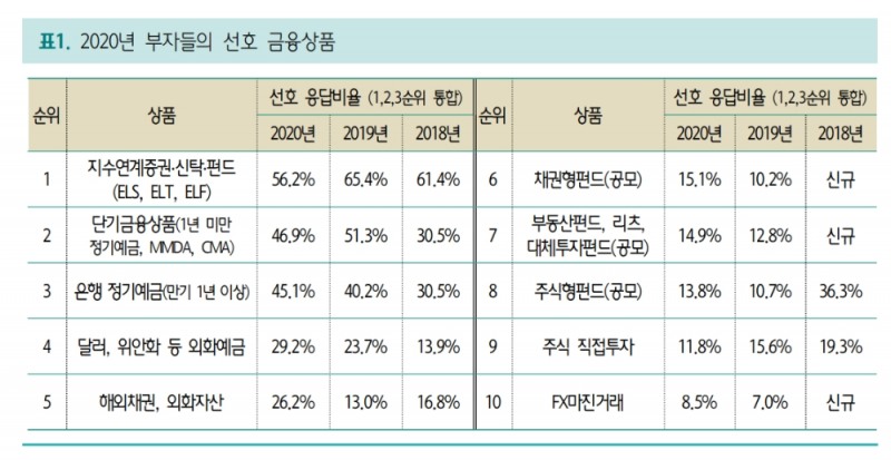 2020 Korean Wealth Report / 자료= 하나은행 하나금융경영연구소 