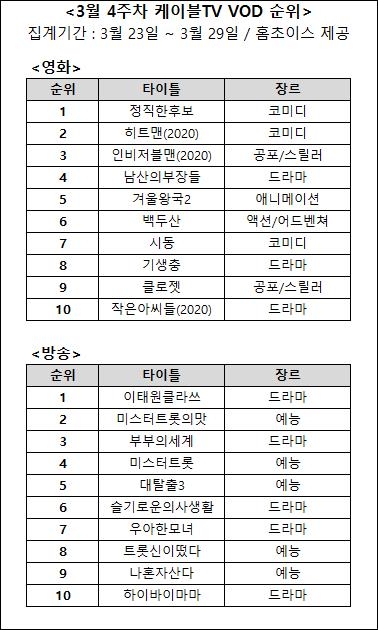 3월 4주차 영화, 방송 VOD 순위/사진=오승혁 기자(홈초이스 자료 편집)
