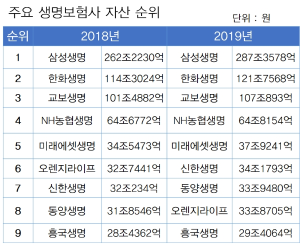 / 자료 = 생명보험협회