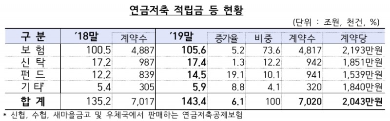 △ 2019년 연금저축 연간 적립금 현황. /자료=금감원