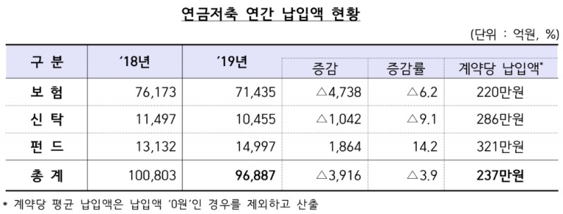 △ 2019년 연금저축 연간 납입액 현황. /자료=금감원