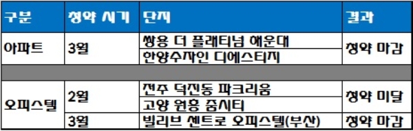 우리자산신탁 올해 1분기 시행 단지 청약 결과. /자료=한국감정원 청약홈.