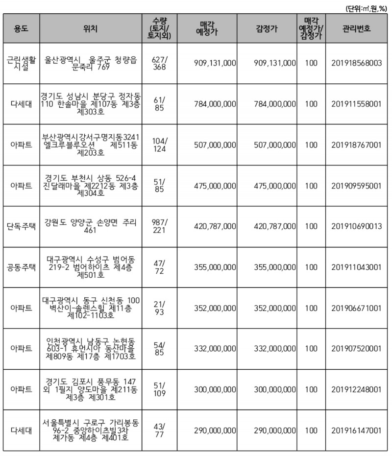△ 주요 매각 예정 물건. /자료=캠코