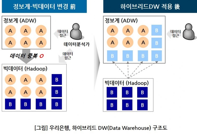 △ 우리은행의 하이브리드 DW(Data Warehouse) 구조도. /사진=우리은행