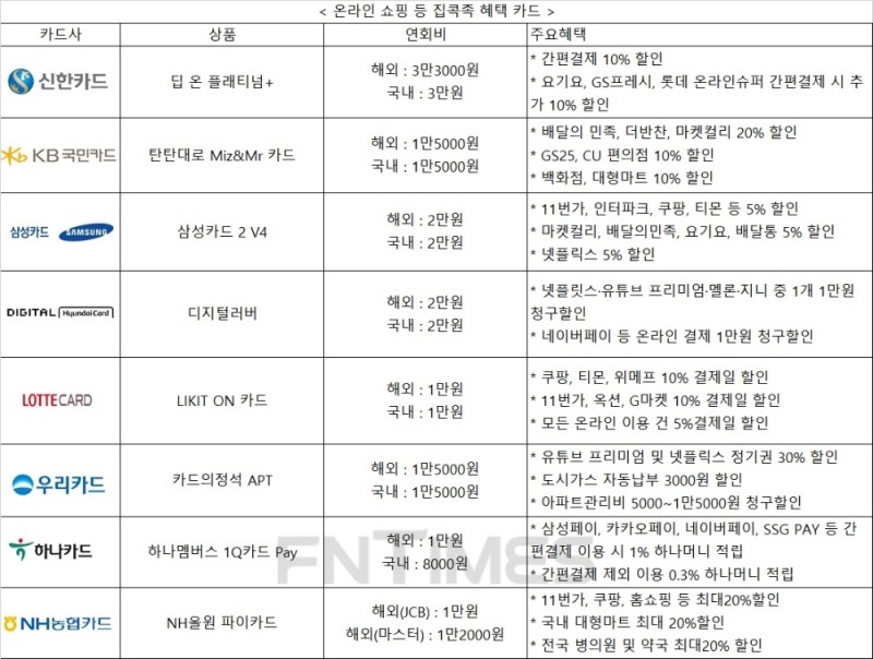 신한 등 카드사들 집콕족 위한 넷플릭스·마켓컬리 할인