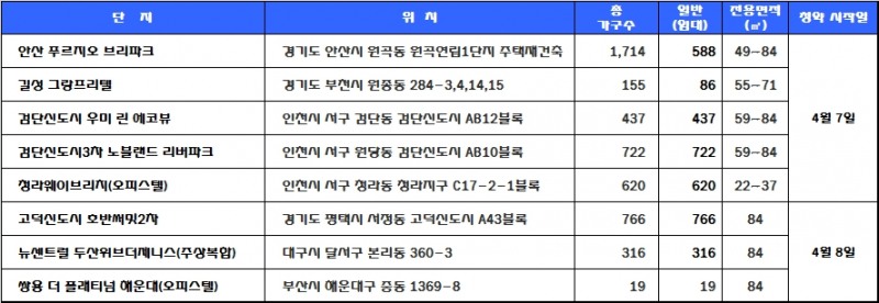 4월 2주 청약 일정. 자료=닥터아파트.