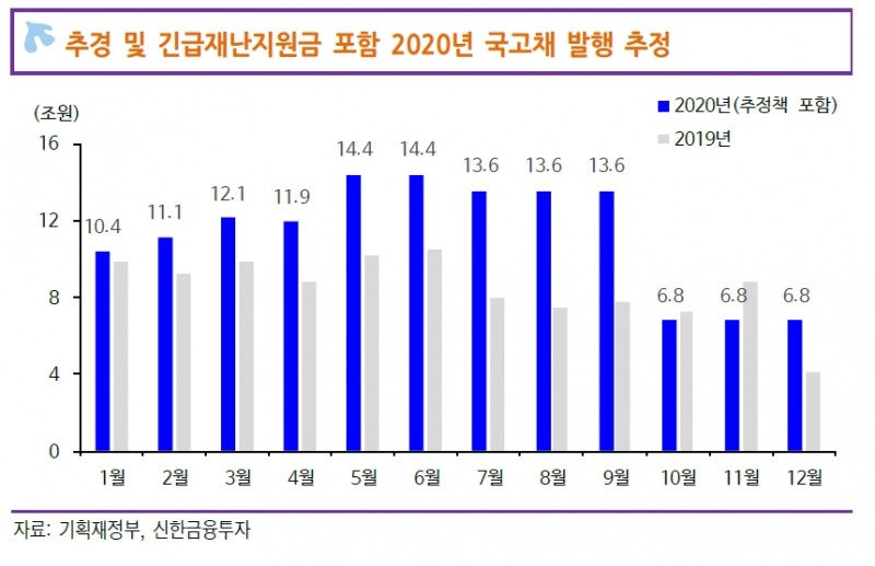 5~6월 국고채 발행 부담 불가피해 보여 - 신금투