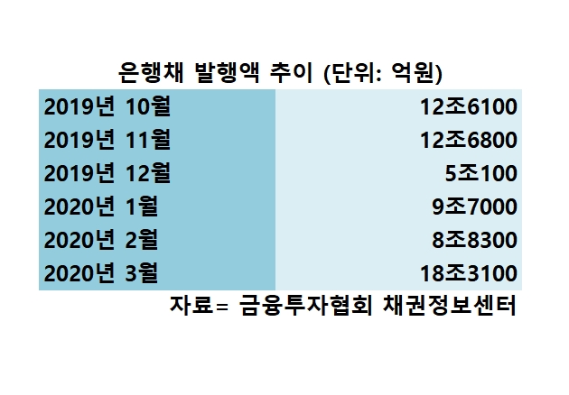 은행채 발행 '쑥'…3월 발행액 전달 대비 두 배 넘어