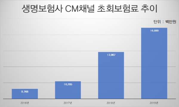 / 자료 = 생명보험협회