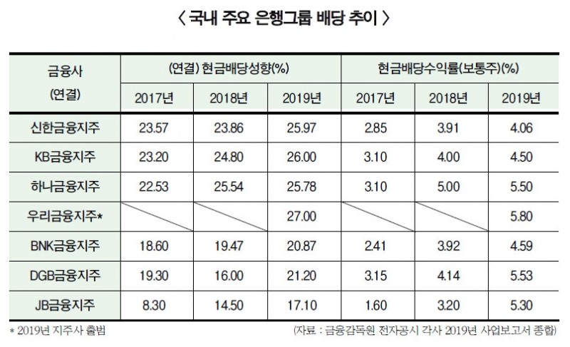 4대 금융지주 배당수익률 평균 5%…배당성향 상승