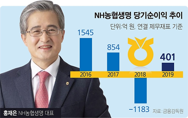 홍재은 농협생명 대표, 장기 성장 초석 다지기 부심