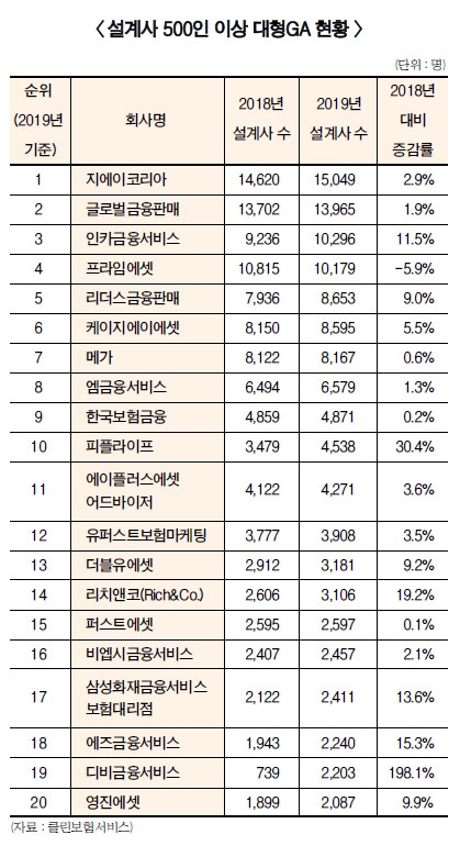 상위 20개 GA 몸집 불렸다