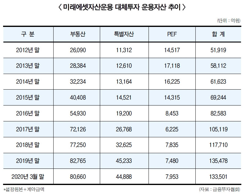 서유석·김미섭 미래에셋운용, 인프라 대체투자 핵심동력화