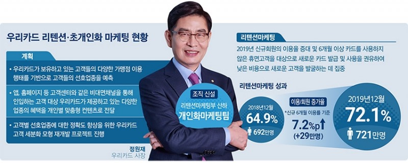 정원재 대표, 우리카드 초개인화 마케팅 박차